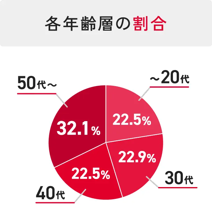 各年齢層の割合 〜20代 22.5%、30代 22.9%、40代 22.5%、50代以降 32.1%