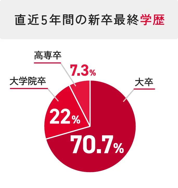 直近5年間の新卒最終学歴 大卒70.7%、大学院卒 22%、高専卒 7.3%