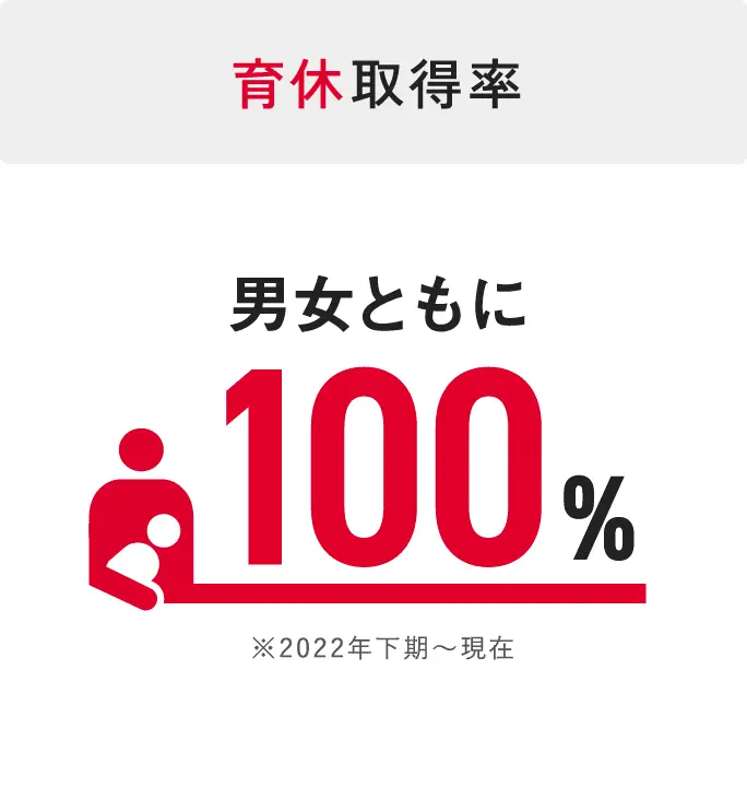 育休取得率 男女ともに100%（2022年下期〜現在）