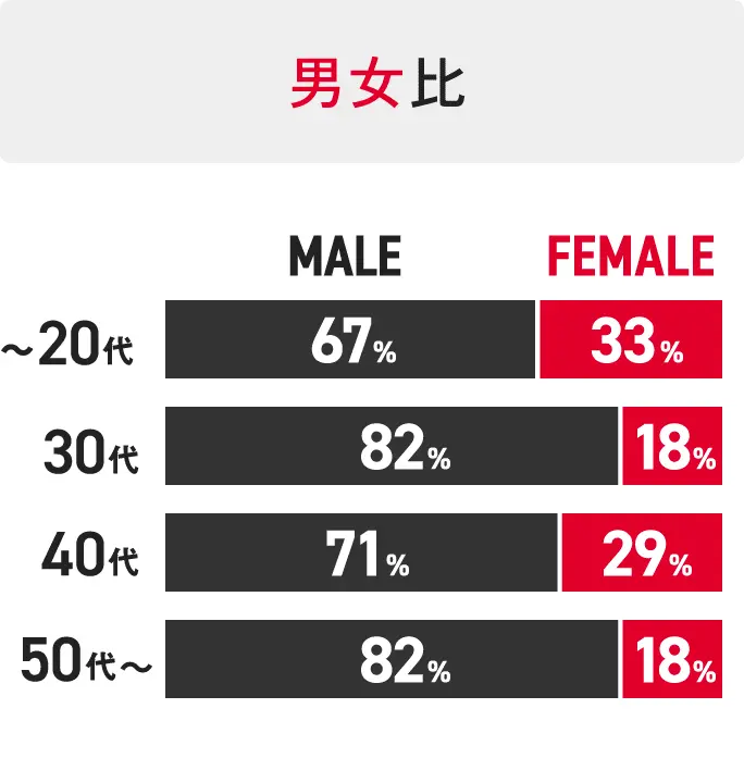 男女比 〜20代 男性67% 女性33%、30代 男性82% 女性18%、40代 男性71% 女性29%、50代以降 男性82% 女性18%