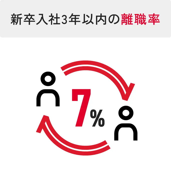 新卒入社３年以内の離職率 7%