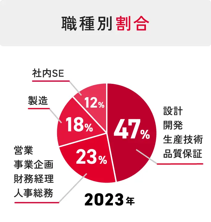 職種別割合 設計・開発・生産技術・品質保証 47%、営業・事務企画・財務経理・人事総務 23%、製造18%、社内SE 12%（2023年）