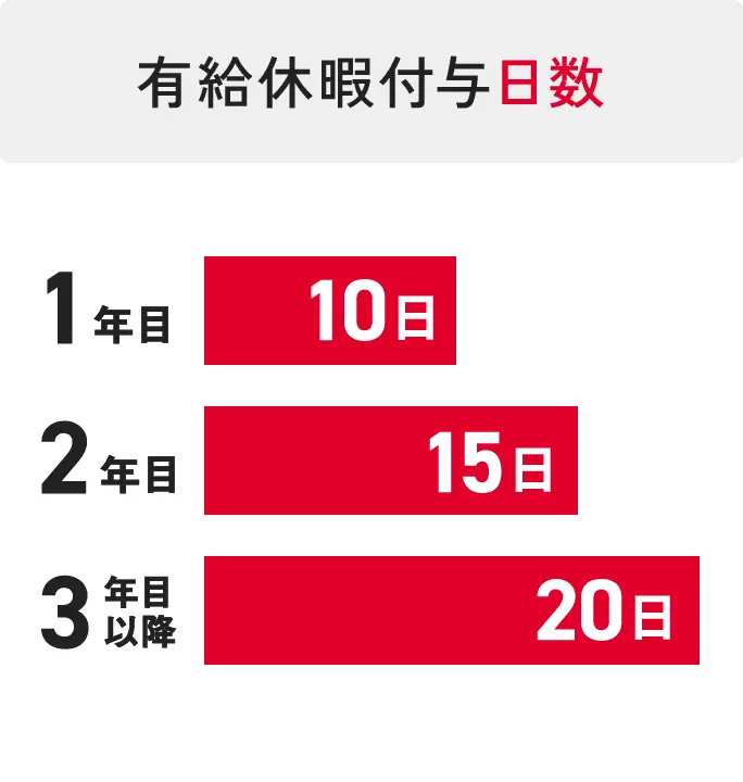 有給休暇付与日数 1年目10日、2年目15日、3年目以降20日