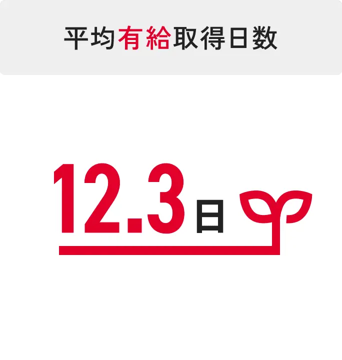 平均有給取得日数 12.3日