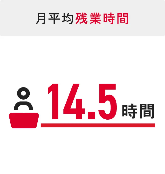 月平均残業時間 14.5時間